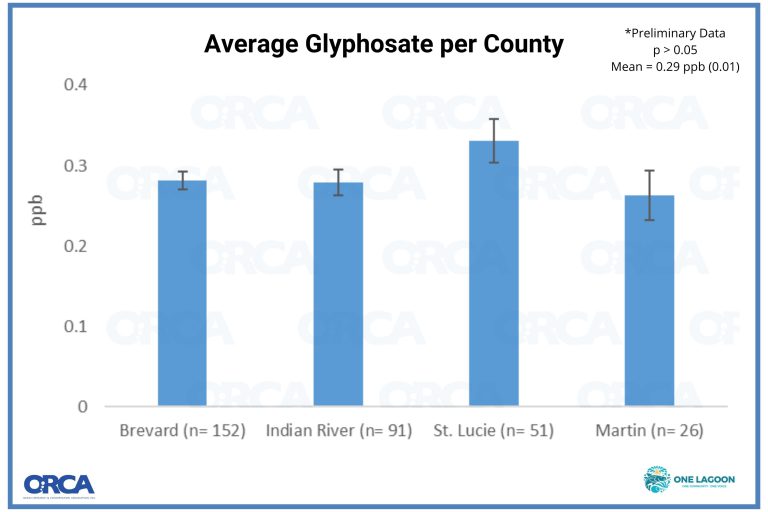 Average Glyphosate per County