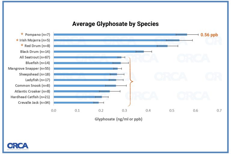 Average Glyphosate by Species