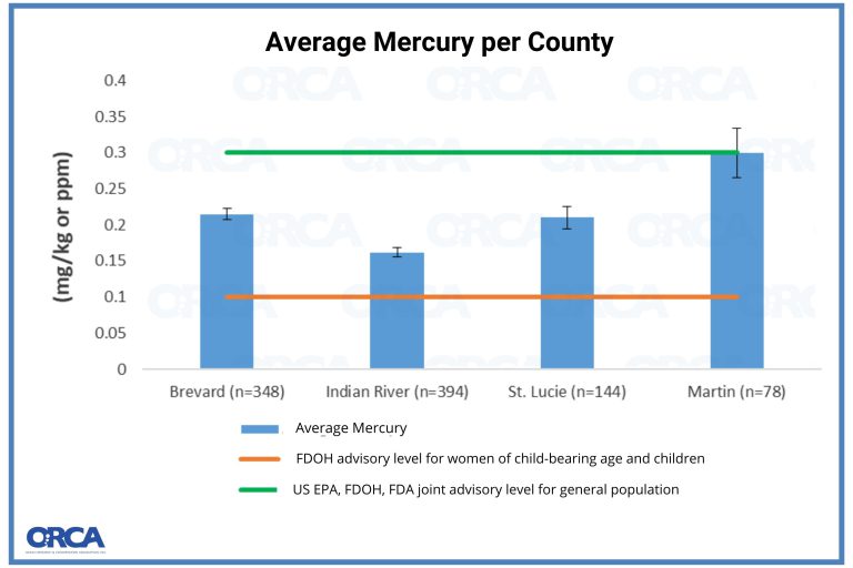 Average Mercury per county