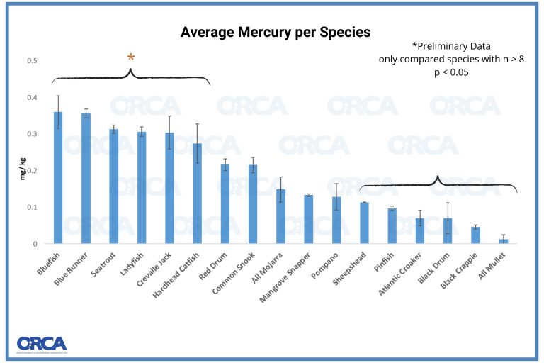 Average Mercury per species
