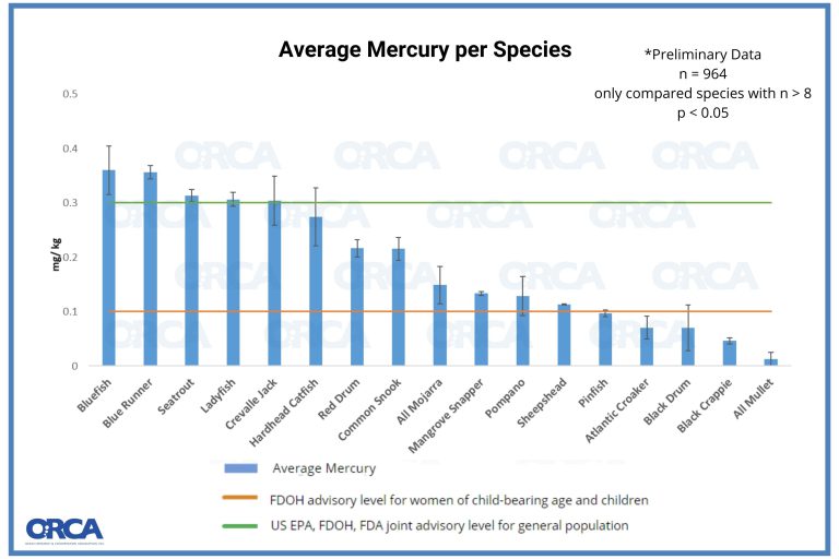 Average Mercury per Species